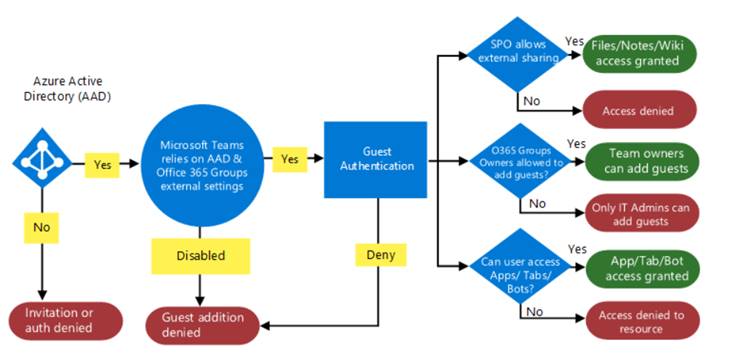 Microsoft Teams - Type Of Member (Guest)
